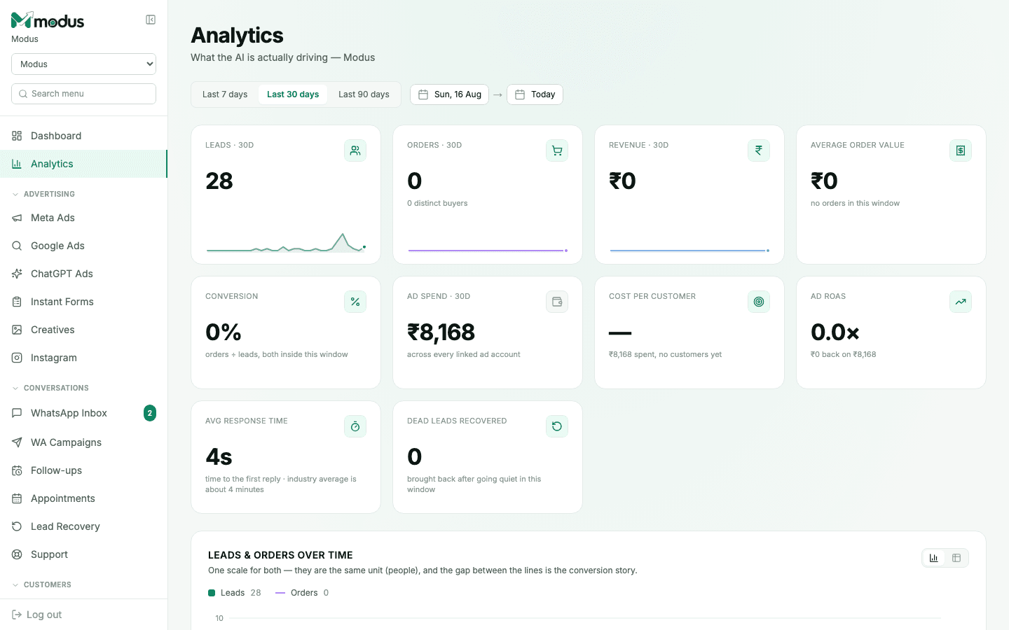 The Analytics page showing leads, orders, revenue, conversion, ad spend, cost per customer and response time tiles